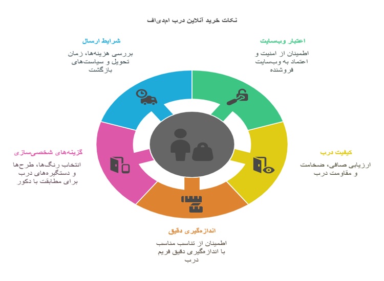 نکات مهم در خرید آنلاین دربهای ام دی اف  فانوس دیزاین