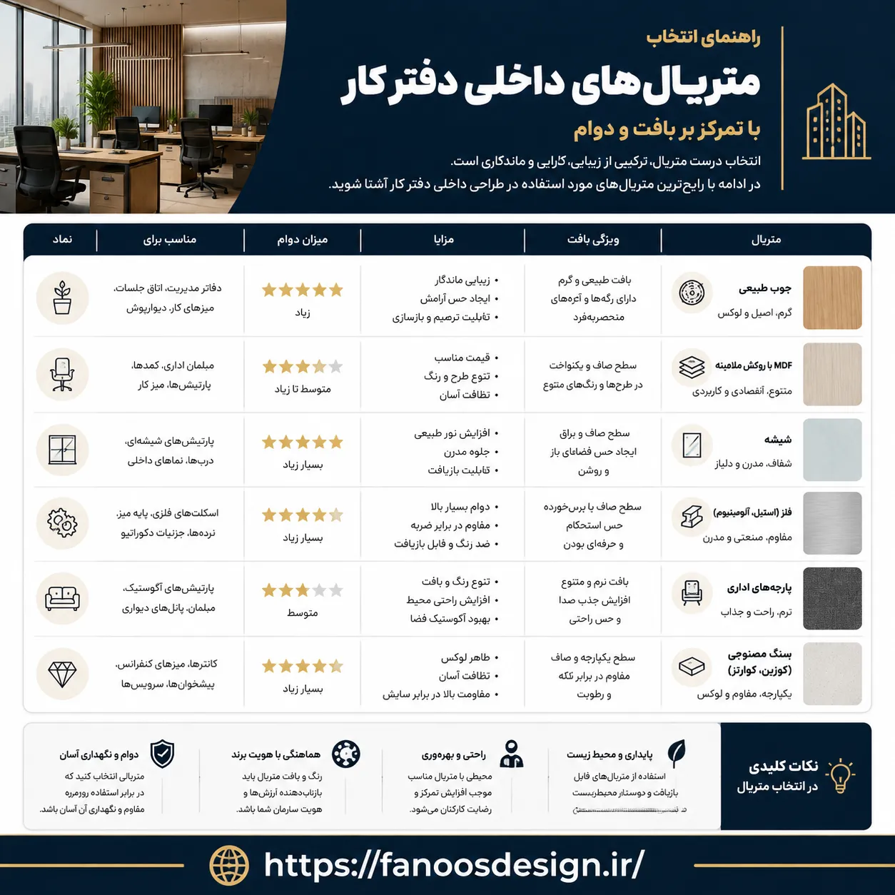 راهنمای کامل متریال و مصالح در دکوراسیون اداری