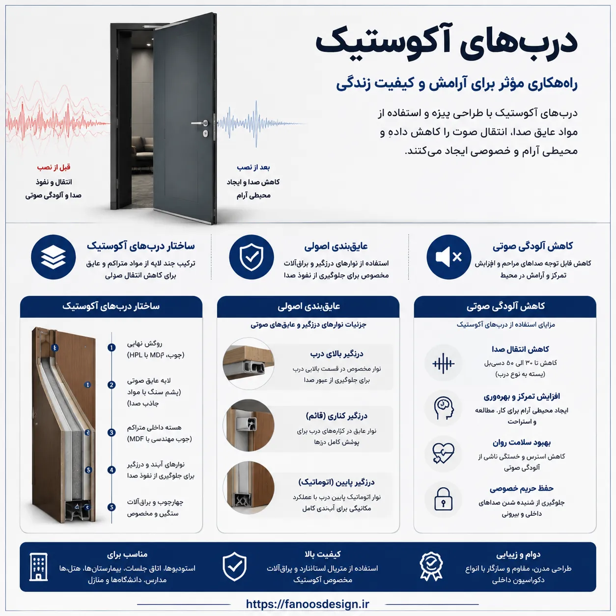 راهنمای جامع درب عایق صدا 