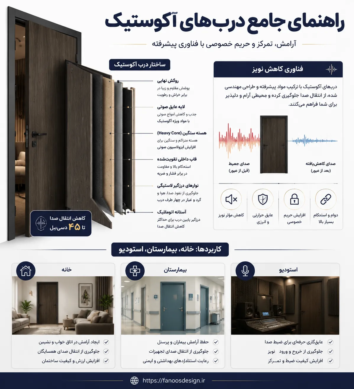 راهنمای جامع درب عایق صدا 