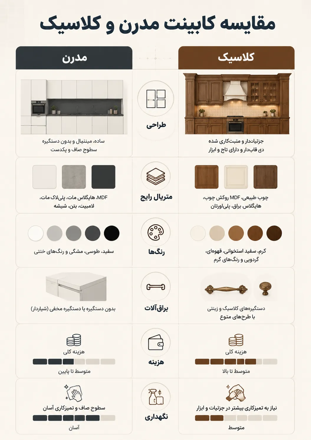 مقایسه کابینت آشپزخانه مدرن با کلاسیک