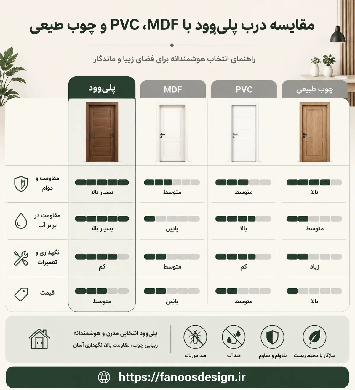 مقایسه درب پلی‌وود با MDF، PVC و چوب طبیعی