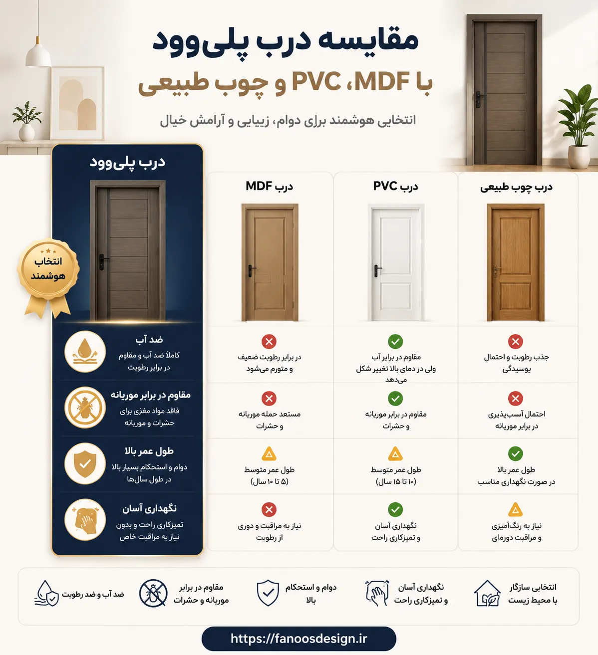 مقایسه درب پلی‌وود با MDF، PVC و چوب طبیعی