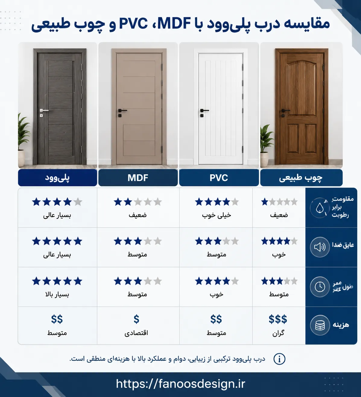مقایسه درب پلی‌وود با MDF، PVC و چوب طبیعی