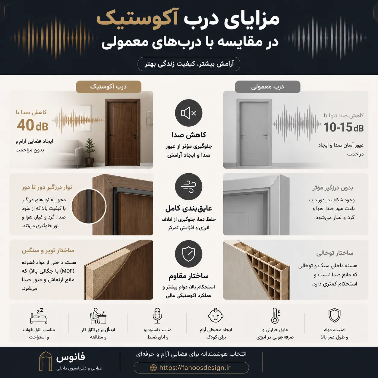 مقایسه درب عایق صدا با درب معمولی