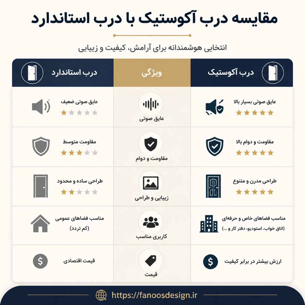مقایسه درب عایق صدا با درب معمولی