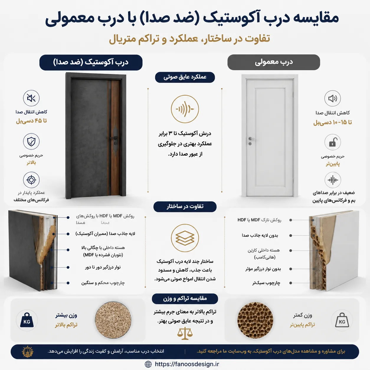 مقایسه درب عایق صدا با درب معمولی