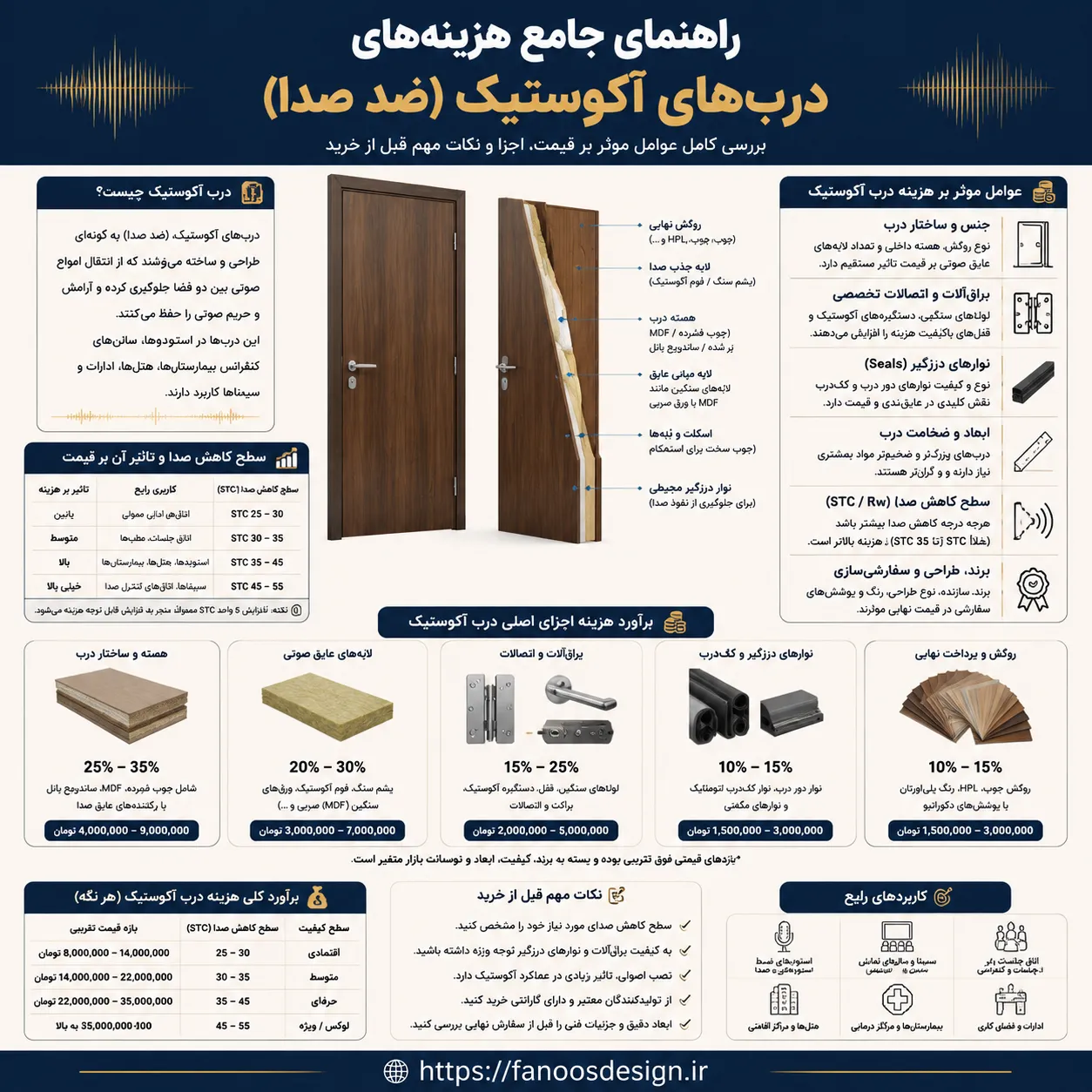 راهنمای کامل هزینه‌ها درب عایق صدا 