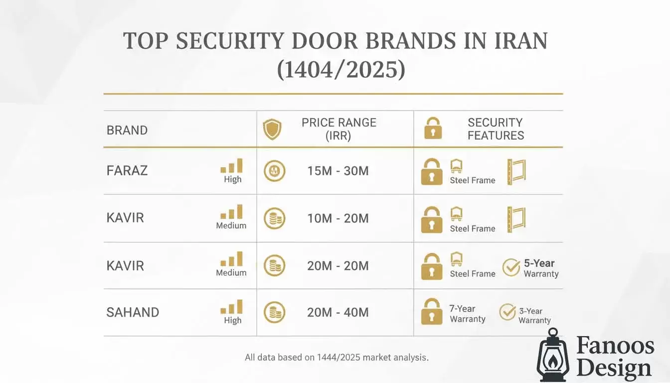 بهترین برندهای درب ضد سرقت در ایران + مقایسه کامل کیفیت، قیمت و امنیت 3 The best anti theft door brands in Iran 4 | فانوس دیزاین تولید کننده انواع درب اتاق ، ضد سرقت، درب ورودی و ضد آل