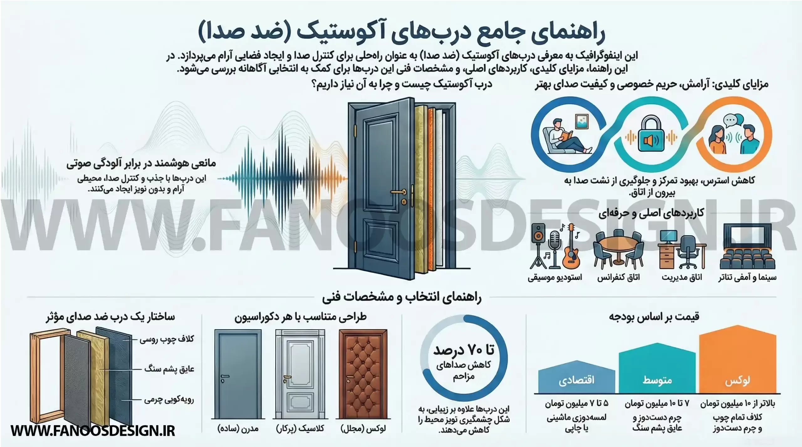 اینفوگرافیک راهنمای انتخاب درب ضد صدا