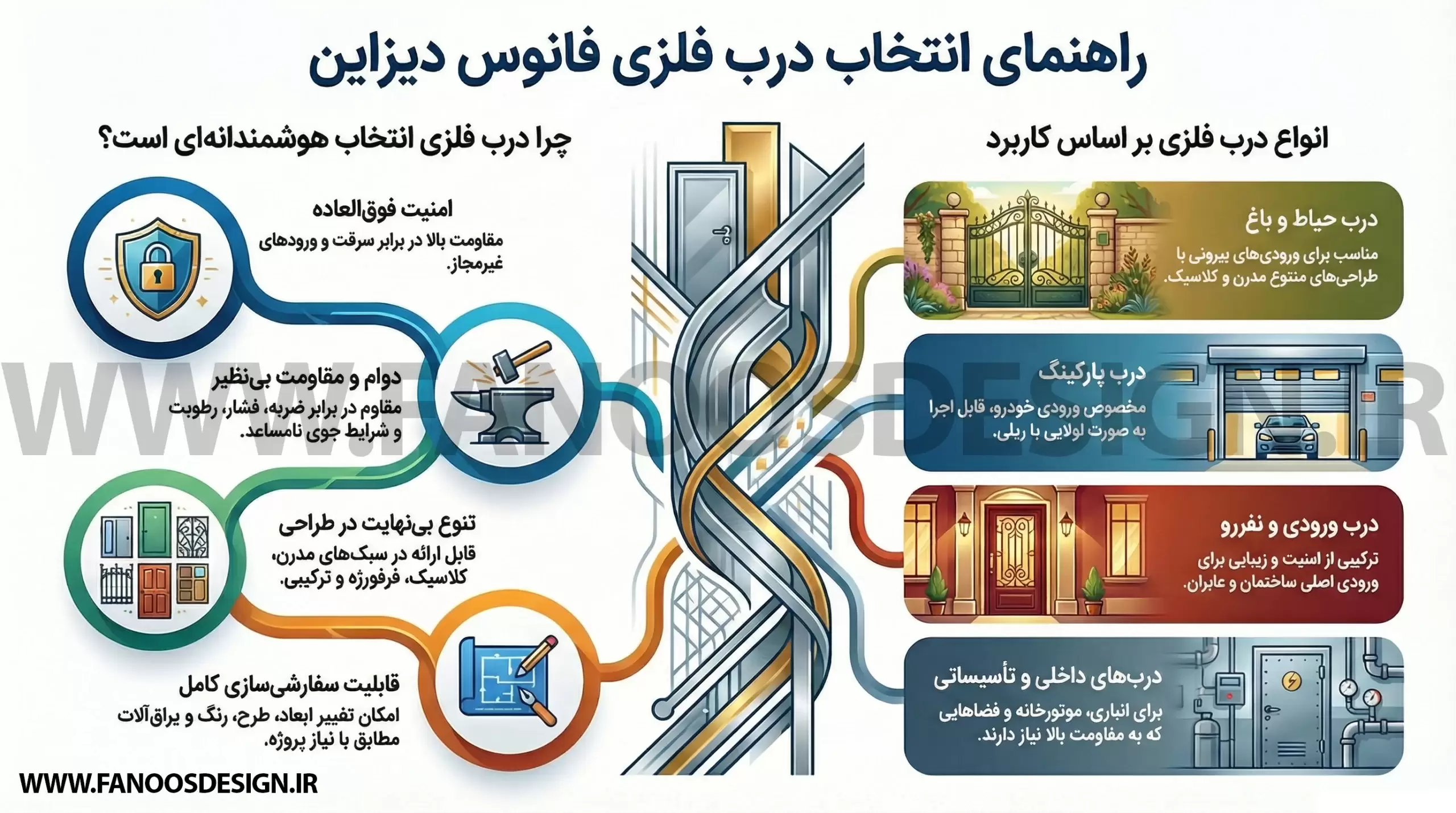 اینفوگرافیک راهنمای انتخاب درب آهنی