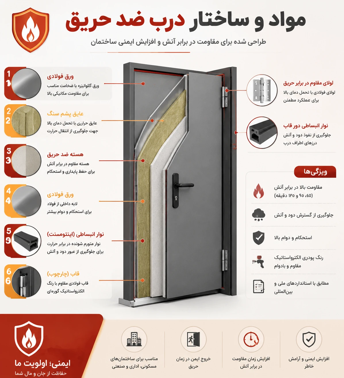 مواد و ساختار درب ضد حریق