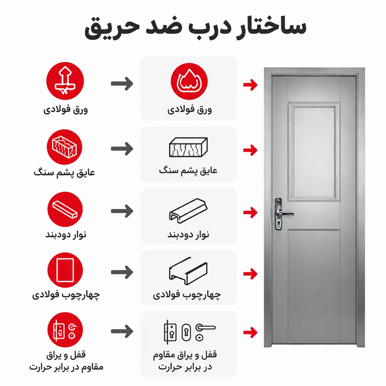 مواد و ساختار درب ضد حریق