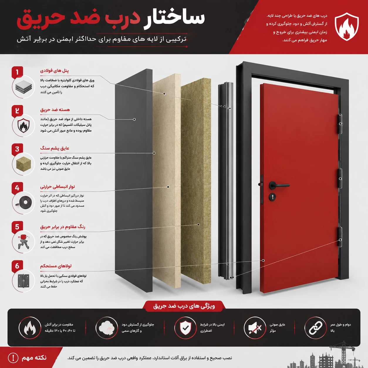 مواد و ساختار درب ضد حریق