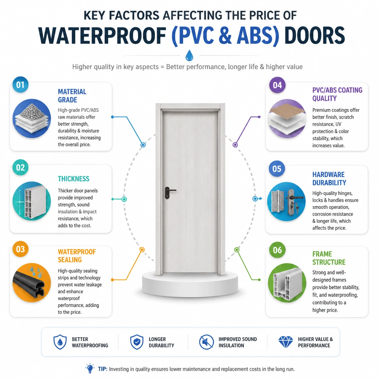 Factors affecting the price of waterproof doors