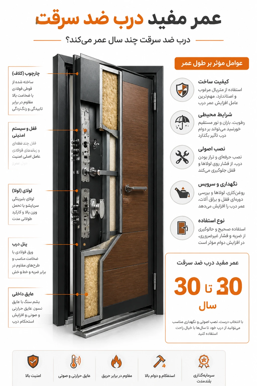 How many years does an anti-theft door last