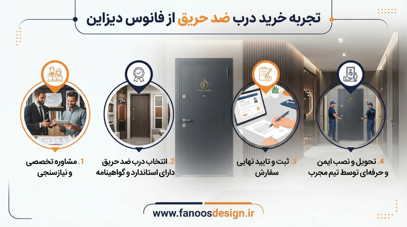 تجربه خرید درب ضد حریق از فانوس دیزاین